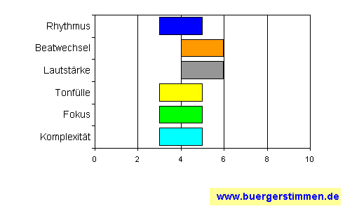 Pressefoto: www.buergerstimmen.de - Dr. Dieter Porth , 2008 &copy; Musikschema zum Arrangement: Kompositions-Stern f&uuml;r die Ceedee "xenophilie" von verspielt & Jolly