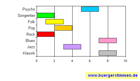 Standardschema für Musikstil: Kompositions-Stern für Wolfgang Mayer