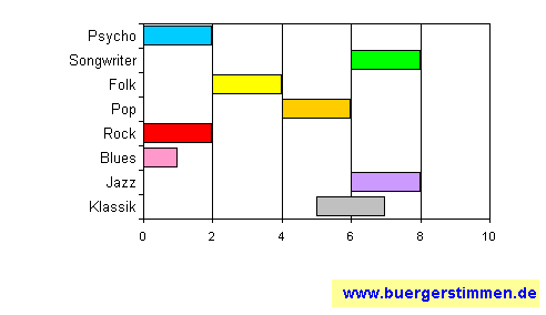 Standardschema für Musikstil: Kompositions-Stern für woog riots