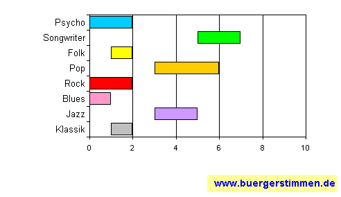 Standardschema für Musikstil: Kompositions-Stern für Yoyo