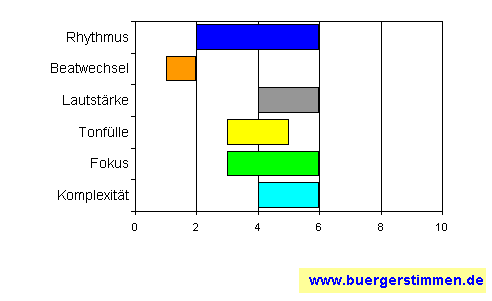 Standardschema für Musikstil: Kompositions-Stern für Yoyo