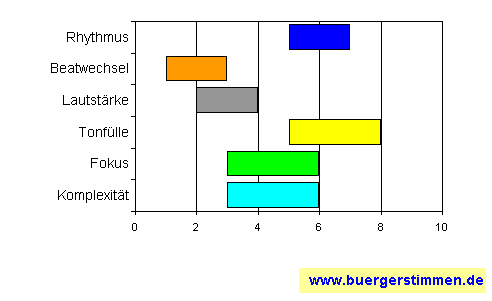 Standardschema für Musikstil: Kompositions-Stern für Albert-Schein-Von-Samson-Trio