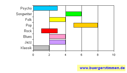 Standardschema für Musikstil: Kompositions-Stern für Bernd Begemann & die Befreiung