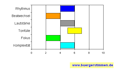 Standardschema für Musikstil: Kompositions-Stern für Bernd Begemann & die Befreiung