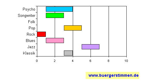 Standardschema für Musikstil: Kompositions-Stern für Birgit von Lübke Quartett