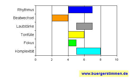 Standardschema für Musikstil: Kompositions-Stern für Birgit von Lübke Quartett