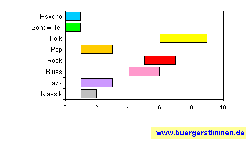 Standardschema für Musikstil: Kompositions-Stern für bleeding in desperation