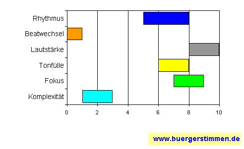 Standardschema für Musikstil: Kompositions-Stern für bleeding in desperation
