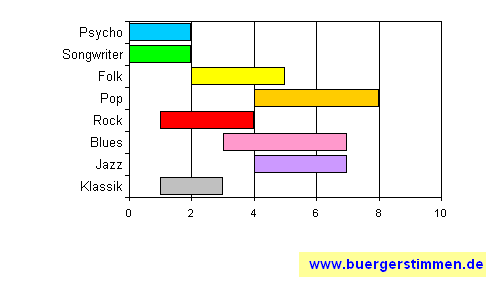 Standardschema für Musikstil: Kompositions-Stern für Live – Blues & Boogie-Küche