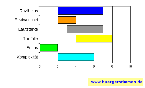 Standardschema für Musikstil: Kompositions-Stern für Live – Blues & Boogie-Küche