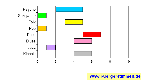 Standardschema für Musikstil: Kompositions-Stern für desolation