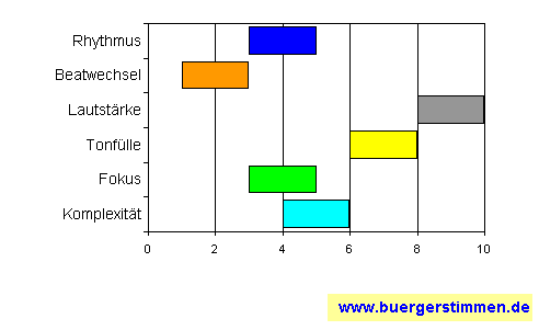 Standardschema für Musikstil: Kompositions-Stern für desolation