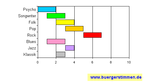 Standardschema für Musikstil: Kompositions-Stern für Estrepito Banditos: