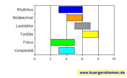 Standardschema für Musikstil: Kompositions-Stern für Estrepito Banditos: