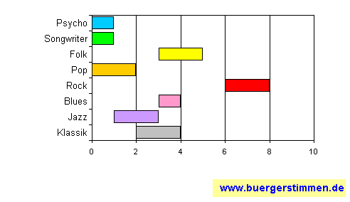 Standardschema für Musikstil: Kompositions-Stern für forever it shall be