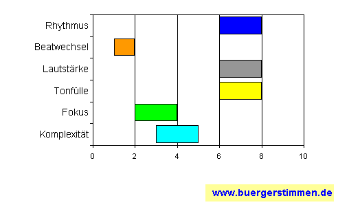 Standardschema für Musikstil: Kompositions-Stern für forever it shall be