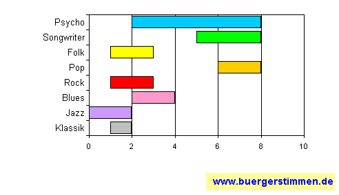 Standardschema für Musikstil: Kompositions-Stern für Grammophon & Schellack