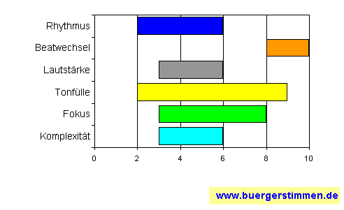 Standardschema für Musikstil: Kompositions-Stern für Grammophon & Schellack