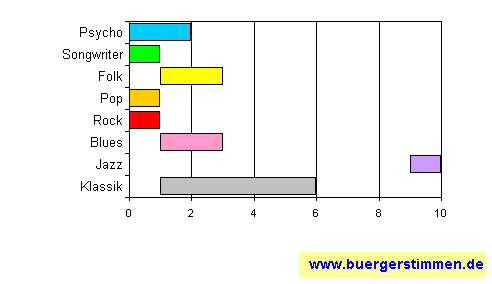 Standardschema für Musikstil: Kompositions-Stern für Gunter Hampel European Trio & Perry Robinson