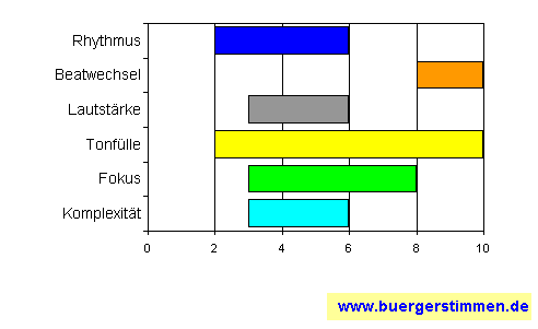 Standardschema für Musikstil: Kompositions-Stern für Gunter Hampel European Trio & Perry Robinson