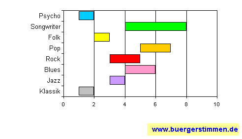 Standardschema für Musikstil: Kompositions-Stern für Ich und mein Tiger
