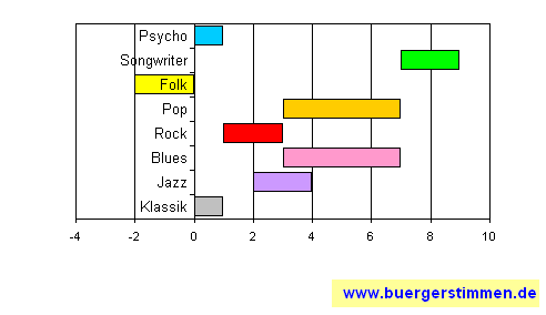 Standardschema für Musikstil: Kompositions-Stern für live – Monsters of Liedermaching