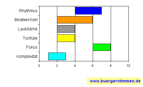 Standardschema für Musikstil: Kompositions-Stern für live – Monsters of Liedermaching