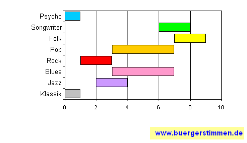 Standardschema für Musikstil: Kompositions-Stern für Monsters of Liedermaching