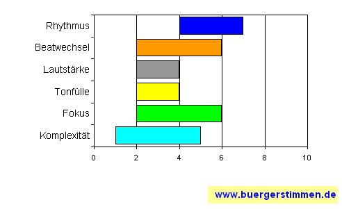 Standardschema für Musikstil: Kompositions-Stern für Monsters of Liedermaching