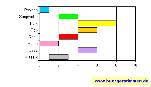 Standardschema für Musikstil: Kompositions-Stern für nuage
