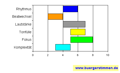 Standardschema für Musikstil: Kompositions-Stern für nuage