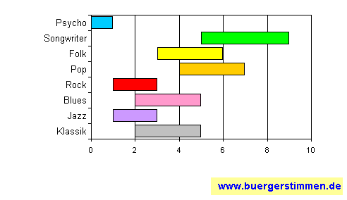 Standardschema für Musikstil: Kompositions-Stern für Rüdiger Bierhorst