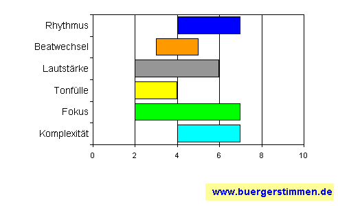 Standardschema für Musikstil: Kompositions-Stern für Rüdiger Bierhorst