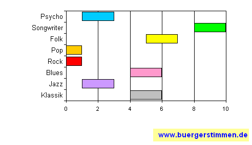 Standardschema für Musikstil: Kompositions-Stern für Rüdiger Bierhorst