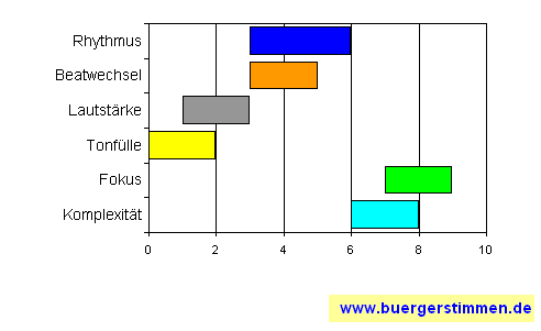 Standardschema für Musikstil: Kompositions-Stern für Rüdiger Bierhorst