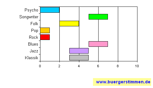 Standardschema für Musikstil: Kompositions-Stern für Sven Panne