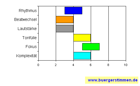 Standardschema für Musikstil: Kompositions-Stern für Sven Panne