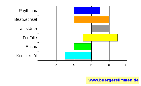 Standardschema für Musikstil: Kompositions-Stern für to resist fatality