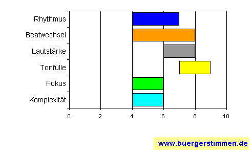 Standardschema für Musikstil: Kompositions-Stern für to resist fatality