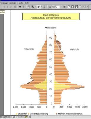 Stadt G&ouml;ttingen - Fachdienst Statistik und Wahlen , 2006 &copy; Die orangenen Balken zeigen die Altersverteilung der G&ouml;ttinger an. Die  gelben Balken beschreiben die Altersverteilung der Studenten. Die Jahrg&auml;nge von zwei bis sieben Jahre umfassen jeweils f&uuml;nfhundert Jungen und f&uuml;nfhundert M&auml;dchen.  Wenn man von einer Zwei-Kind-Familei ausgeht, ist ein Gutschein von Kinder-Marina f&uuml;r mindestens 3000 M&uuml;tter und 3000 V&auml;ter interessant.