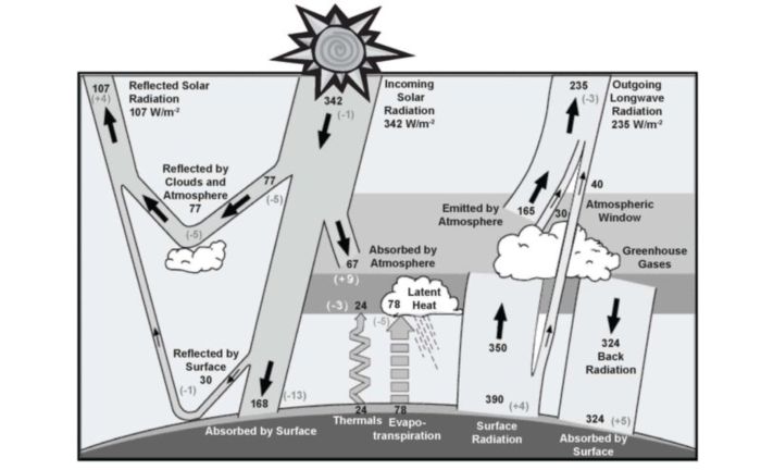 Keihl & Trenberth , 2006 &copy; Die Graphik zeigt die Strahlungs-Leistungsbilanz der Atmosph&auml;re. Je n&auml;her man kommt, desto gr&ouml;&szlig;er wird die Bilanz, weil neben der Strahlung der Sonne auch die W&auml;rmestrahlung der Atmosph&auml;re zunimmt. Didaktisch problematisch ist die Reduzierung der verschiedenen Frequenzen auf ein einheitliche Energiema&szlig;. Didaktisch problematisch ist auch die fehlende Verkn&uuml;pfung der Beziehung zwischen Wasserverdampfung und Reflektion von Sonnenlicht.