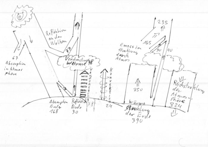 Porth , 2007 &copy; Die Graphik von Keihl & Trenberth wurde leicht umgebaut. Das didaktische Problem der fehlenden Beziehung zwischen Wasserverdampfung und Reflektion von Sonnenlicht wurde "eliminiert". Die Graphik zeigt die Strahlungs-Leistungsbilanz der Atmosph&auml;re an. Je n&auml;her man kommt, desto gr&ouml;&szlig;er wird die Bilanz, weil neben der Strahlung der Sonne auch die W&auml;rmestrahlung der Atmosph&auml;re zunimmt. Didaktisch problematisch ist die Reduzierung der verschiedenen Frequenzen auf ein einheitliche Energiema&szlig;.