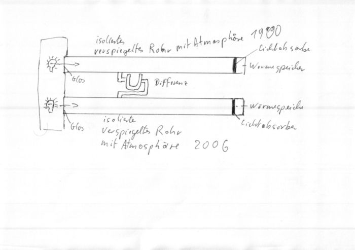 Porth , 2007 &copy; Schematische Zeichnung f&uuml;r den Aufbau eines Experiments. Damit sollte die Differenzanalyse des Treibhausgaseffekts von zwei Atmosph&auml;rens&auml;ulen m&ouml;glich sein. So l&auml;sst sich im Labor experimentell pr&uuml;fen, ob die Treibhausgase den berechneten Effekt haben.