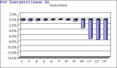 Porth , 2007 &copy; Die Abweichung beschreibt, um wie viele Prozentpunkte das Verh&auml;ltnis von Jungen und M&auml;dchen vom urspr&uuml;nglichen Verh&auml;ltnis in der ersten bzw. sechsten Klasse in den sp&auml;ter erreichten Jahrgangsstufen abweicht. Die Ausd&uuml;nnung der Jungen beginnt in der achten Klasse und macht von der zehnten in die elfte Klasse einen besonders gro&szlig;en Sprung.