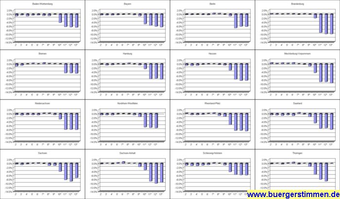 Porth , 2007 &copy; Der Verh&auml;ltnisindex beschreibt, wie stark das Verh&auml;ltnis zwischen den Jungen in M&auml;dchen in den sp&auml;teren Jahrgangsstufen vom urspr&uuml;nglichen Verh&auml;ltnis in der 1. bzw. 6. Klasse abweicht. Die Tendenz ist in allen Bundesl&auml;ndern &auml;hnlich, wobei in Niedersachsen, Hessen, und den vier neuen Bundesl&auml;ndern die Ausd&uuml;nnung besonders hoch ist.<br />
1. Reihe: Baden-W&uuml;rttemberg, Bayern, Berlin, Brandenburg.  2.Reihe:Bremen, Hamburg, Hessen, Merkelburg-Vorpommern. 3. Reihe: Niedersachsen, Nordrhein-Westfalen, Rheinland-Pfalz, Saarland. 4. Reihe: Sachsen, Sachsen-Anhalt, Schleswig-Holstein, Th&uuml;ringen.<br />
* F&uuml;r Th&uuml;ringen und Sachsen sind die Jahrg&auml;nge 13 sind wegen des 12-Jahre-Abiturs auf 0,0% gesetzt worden.<br />
**Wegen fehlender Zahlen aus dem Jahre 2000. Sind die Werte f&uuml;r das Schuljahr 3' und  8* jeweils auf 0 gesetzt worden. &nbsp;<br />

