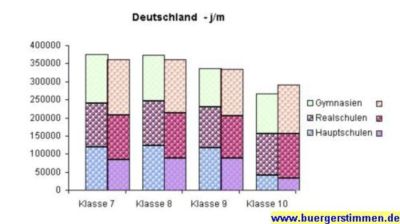 Porth , 2007 &copy; Die Mittelung &uuml;ber alle Schulformen stabilisiert gem&auml;&szlig; des Gesetzes der gro&szlig;en Zahl die Effekte, die in allen Bundesl&auml;ndern gleicherma&szlig;en auftreten. Die Graphik zeigt, dass die Jungen &uuml;berproportional h&auml;ufig in den schlechteren Schulformen zu finden sind.