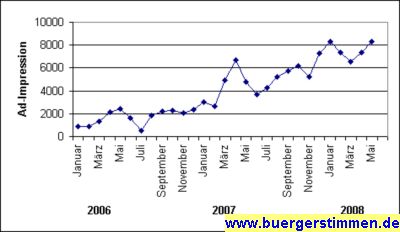 Pressefoto: Porth , 2008 &copy; Das Design wurde laufend vereinfacht. Die Vernetzung der Meldungen wurde st&auml;ndig verbessert. Die Internet-Zeitung ist ein High-Techprodukt, welches den Informationsnutzen f&uuml;r den Surfer in den Vordergrund stellt. Diese Qualit&auml;t spiegelt sich im kontinuierlichen Anstieg der Zugriffe wieder. Bei konservativer Sch&auml;tzung wird die Marke von zehntausend Ad-Impression im Oktober reicht.
