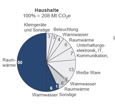 Pressefoto: , 2008 &copy; CO2-Bilanz f&uuml;r Haushalte wobei Warmwasser unf Raumw&auml;rme mehrfach in der Statistik auftauchen
