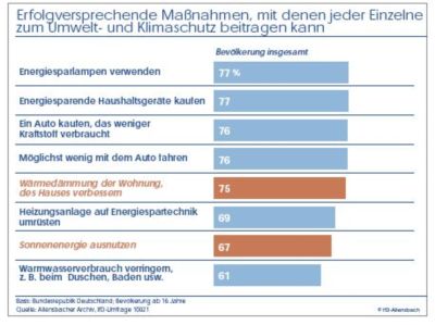 Pressefoto: , 2008 &copy; Ma&szlig;nahmen f&uuml;r den einzelnen zur Reduzierung seines Energieverbrauchs