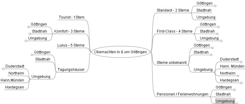 Pressefoto: Porth , 2009 &copy; Mindmap zu &Uuml;bernachtungsm&ouml;glichkeiten in und um G&ouml;ttingen